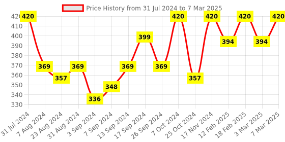 myntra.com Iris Pink & Purple 7 Pieces Fragrance Sachets iris Price History Graph from 31 Jul 2024 to 7 Mar 2025