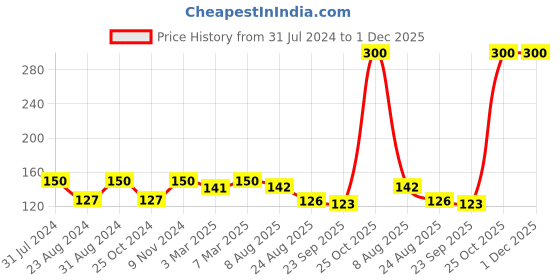 myntra.com Iris Pink & Red Fragrance Gift Set iris Price History Graph from 31 Jul 2024 to 30 Nov 2025