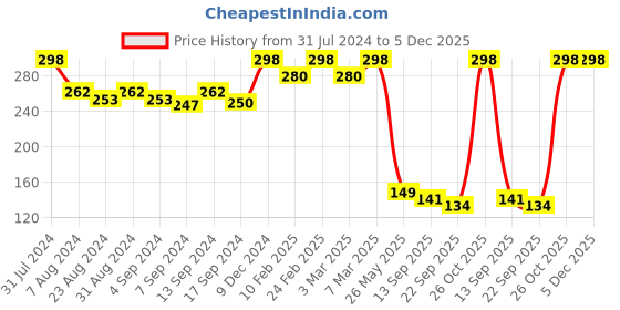 myntra.com Iris Purple & Transparent 2 Pieces Lavender Ribbed Jar Candle iris Price History Graph from 31 Jul 2024 to 5 Dec 2025