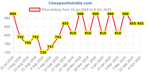 myntra.com Iris Purple & Yellow Lemongrass & Apple cinnamon Aroma Reed Oil Diffuser & Refill Pack iris Price History Graph from 31 Jul 2024 to 9 Oct 2025