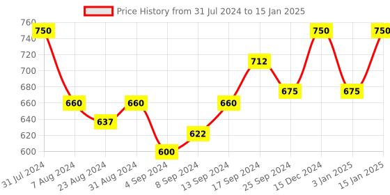 myntra.com Iris Purple & Yellow Unwind Aroma Oil Diffuser Refill Pack iris Price History Graph from 31 Jul 2024 to 15 Jan 2025