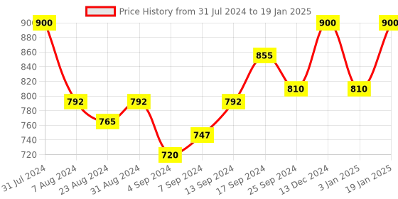 myntra.com Iris Purple Apple cinnamon & Lavender Reed Diffuser Aroma Oil Diffuser Refill Pack iris Price History Graph from 31 Jul 2024 to 19 Jan 2025