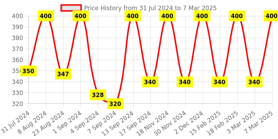 myntra.com Iris Purple Lavender Reed Diffuser Set iris Price History Graph from 31 Jul 2024 to 7 Mar 2025