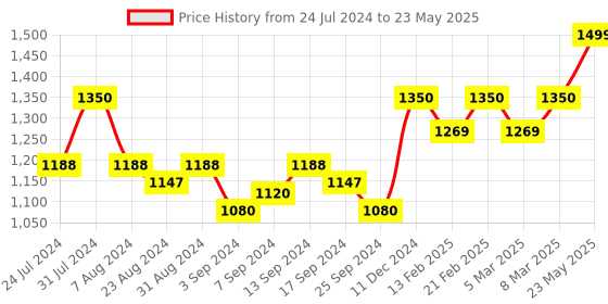 myntra.com Iris Purple Reed Diffuser Refill Aroma Oil iris Price History Graph from 24 Jul 2024 to 23 May 2025