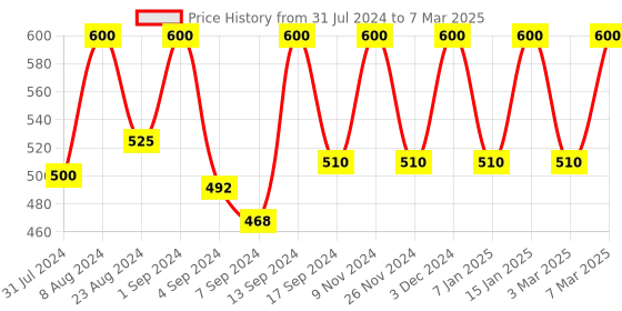 myntra.com Iris Purple Reed diffuser Set iris Price History Graph from 31 Jul 2024 to 7 Mar 2025