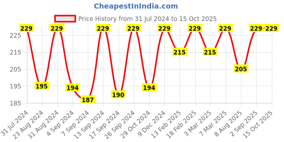 myntra.com Iris Red 2 Pieces Damask Rose Pillar Candles iris Price History Graph from 31 Jul 2024 to 15 Oct 2025