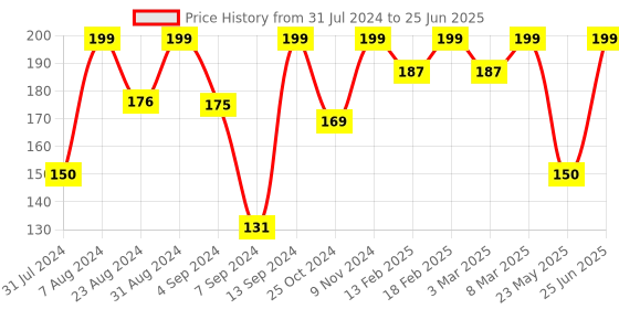 myntra.com Iris Red Amber Rose Aroma Oils iris Price History Graph from 31 Jul 2024 to 25 Jun 2025