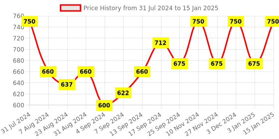 myntra.com Iris Red & Lavender-Colored Reed Aroma Oil Diffusers & Sticks iris Price History Graph from 31 Jul 2024 to 15 Jan 2025