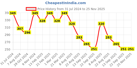 myntra.com Iris Red & Silver-Toned 3 Pieces Damask Rose Cool Blue & Mango Sorbet Shot Glass Candles iris Price History Graph from 31 Jul 2024 to 25 Nov 2025