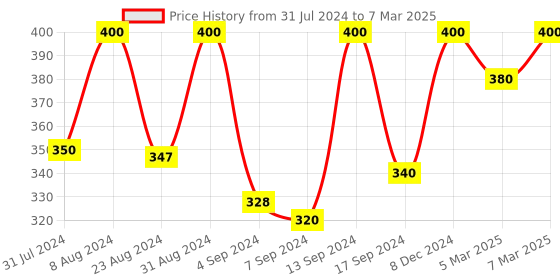 myntra.com Iris Red Apple Cinnamon Reed Diffuser Set iris Price History Graph from 31 Jul 2024 to 7 Mar 2025