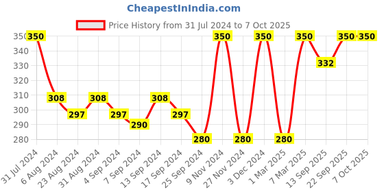 myntra.com Iris Red Apple-Cinnamon Vaporizer Set iris Price History Graph from 31 Jul 2024 to 7 Oct 2025