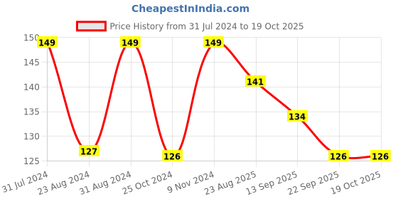myntra.com Iris Red Berry Pop Jar Candles iris Price History Graph from 31 Jul 2024 to 17 Oct 2025
