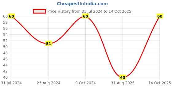 myntra.com Iris Sandal Fragrance Handheld Air Freshener iris Price History Graph from 31 Jul 2024 to 14 Oct 2025