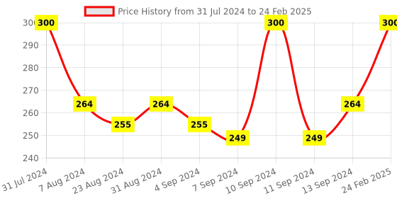 myntra.com Iris Set Of 25 Green Printed Green Tea & Bamboo Tealight Candles iris Price History Graph from 31 Jul 2024 to 24 Feb 2025