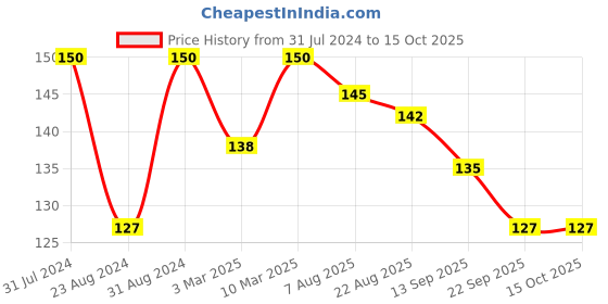 myntra.com Iris Set of 5 Aromatic Candles iris Price History Graph from 31 Jul 2024 to 15 Oct 2025