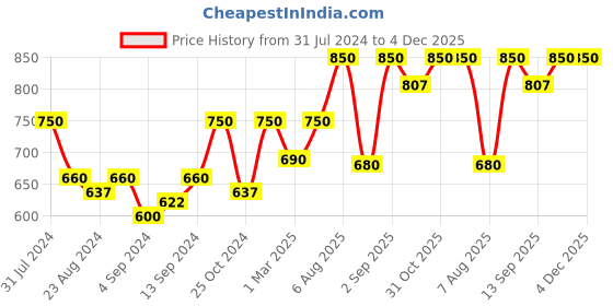 myntra.com Iris Unisex Blue & White Celeste Home Fragrances iris Price History Graph from 31 Jul 2024 to 4 Dec 2025