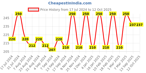 myntra.com Iris Unisex Brown Reed Diffuser Sticks iris Price History Graph from 17 Jul 2024 to 12 Oct 2025