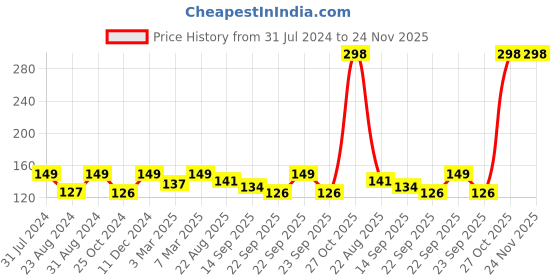 myntra.com Iris Unisex Seashore Taper Jar Candle 110g iris Price History Graph from 31 Jul 2024 to 24 Nov 2025