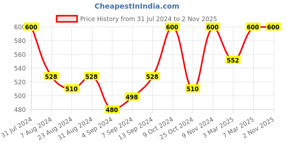 myntra.com Iris White Celeste Floral Beats Ultrasonic Oil iris Price History Graph from 31 Jul 2024 to 31 Oct 2025