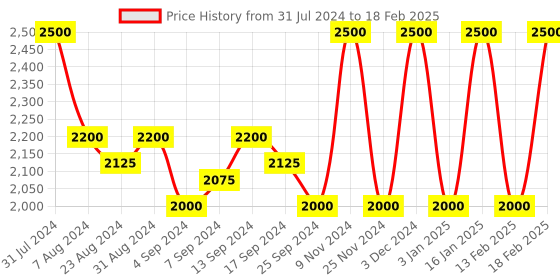 myntra.com Iris White Ceramic Electric Vaporizer iris Price History Graph from 31 Jul 2024 to 18 Feb 2025