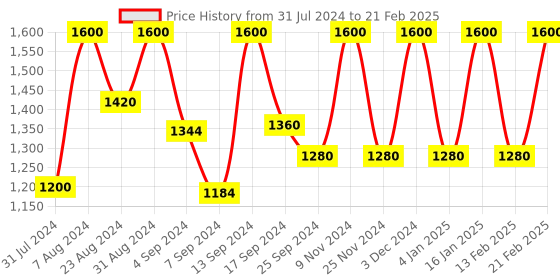 myntra.com Iris White Electric Vaporizer Home Fragrance iris Price History Graph from 31 Jul 2024 to 21 Feb 2025