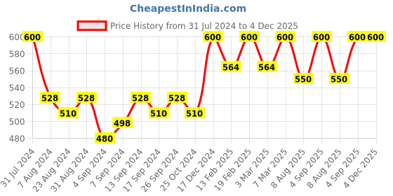 myntra.com Iris White Ultrasonic & Vaporizer Aroma Oil iris Price History Graph from 31 Jul 2024 to 4 Dec 2025