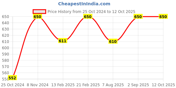 myntra.com Iris Yellow & Gold-Toned Reed Diffuser Set iris Price History Graph from 25 Oct 2024 to 12 Oct 2025