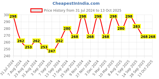 myntra.com Iris Yellow & Peach 2 Pcs Textured  Mango Sorbet and Peach Pomogranate Scented Jar Candles iris Price History Graph from 31 Jul 2024 to 12 Oct 2025