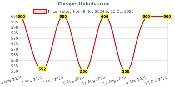 myntra.com Iris Yellow Celeste Citrus Burst Ultrasonic Oil iris Price History Graph from 9 Nov 2024 to 13 Oct 2025