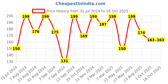 myntra.com Iris Yellow Lemon Grass Vaporizer Oil iris Price History Graph from 31 Jul 2024 to 15 Oct 2025