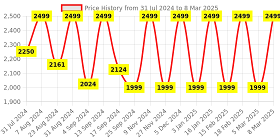 myntra.com Iris Yellow Lemongrass Reed Diffuser Oil Refill Can iris Price History Graph from 31 Jul 2024 to 8 Mar 2025