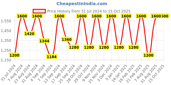 myntra.com Iris Yellow Small Electrical Vaporizer Lamp iris Price History Graph from 31 Jul 2024 to 14 Oct 2025