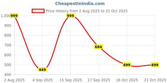 myntra.com IRK Fashion Floral Printed Mandarin Collar Straight Kurta irk fashion Price History Graph from 2 Aug 2025 to 21 Oct 2025