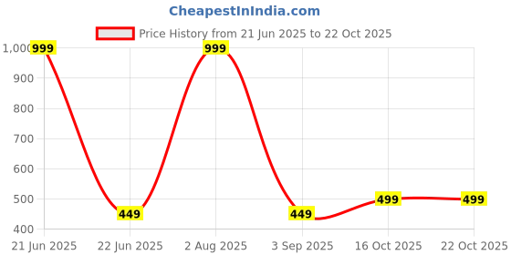 myntra.com IRK Fashion Floral Printed Mandarin Collar Straight Kurta irk fashion Price History Graph from 21 Jun 2025 to 21 Oct 2025