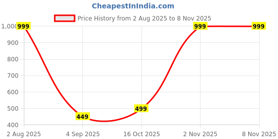 myntra.com IRK Fashion Floral Printed Round Neck Straight Kurta irk fashion Price History Graph from 2 Aug 2025 to 2 Nov 2025