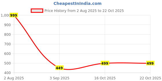 myntra.com IRK Fashion Women Floral Printed Regular Straight Kurta irk fashion Price History Graph from 2 Aug 2025 to 21 Oct 2025