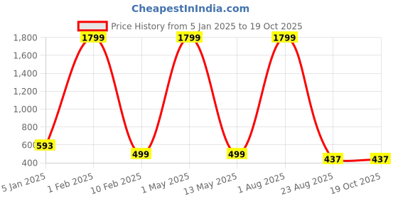 myntra.com IRMAO Graphic Printed Backpack irmao Price History Graph from 5 Jan 2025 to 19 Oct 2025