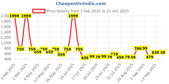 myntra.com craftvatika Iron Degchi doop stand Tealight Candle Holder craftvatika Price History Graph from 3 Feb 2025 to 21 Oct 2025