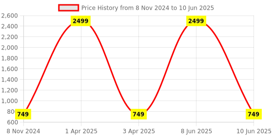 myntra.com Ironic Creation Flutter Sleeves Tiered A-Line Dress ironic creation Price History Graph from 8 Nov 2024 to 10 Jun 2025