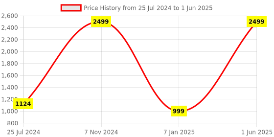 myntra.com Ironic Creation Printed Basic Jumpsuit ironic creation Price History Graph from 25 Jul 2024 to 1 Jun 2025