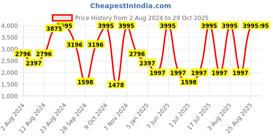 myntra.com irth by house of titan IRTH Animal Textured Handheld Bag irth by house of titan Price History Graph from 2 Aug 2024 to 28 Oct 2025