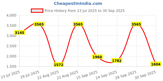 myntra.com irth by house of titan IRTH Josie Small Sling Bag irth by house of titan Price History Graph from 23 Jul 2025 to 30 Sep 2025
