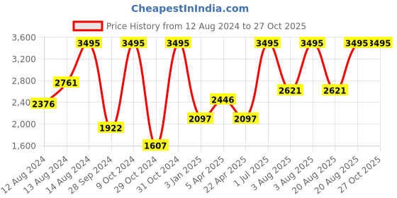 myntra.com irth by house of titan IRTH Off White Quilted Sling Bag irth by house of titan Price History Graph from 12 Aug 2024 to 26 Oct 2025