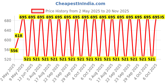 myntra.com irth by house of titan IRTH Oh So Organised! Handbag Organiser irth by house of titan Price History Graph from 2 May 2025 to 20 Nov 2025