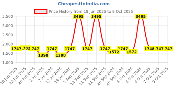 myntra.com irth by house of titan IRTH Solid PU Structured Sling Bag irth by house of titan Price History Graph from 18 Jun 2025 to 9 Oct 2025