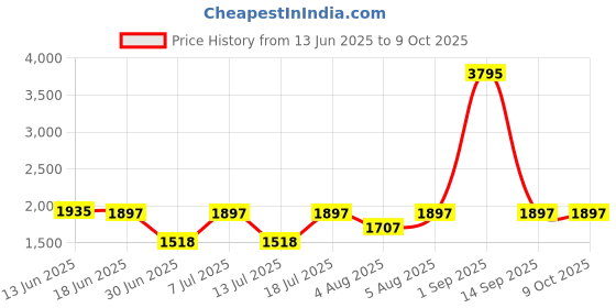 myntra.com irth by house of titan IRTH Solid Structured Handheld Bag irth by house of titan Price History Graph from 13 Jun 2025 to 9 Oct 2025