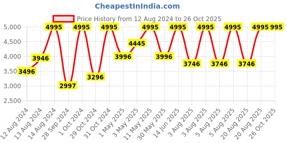 myntra.com irth by house of titan IRTH Structured Handheld Bag irth by house of titan Price History Graph from 12 Aug 2024 to 26 Oct 2025
