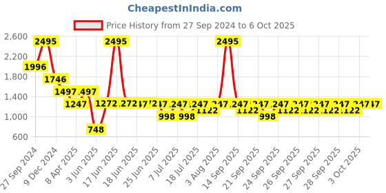 myntra.com irth by house of titan IRTH Structured Handheld Bag irth by house of titan Price History Graph from 27 Sep 2024 to 4 Oct 2025