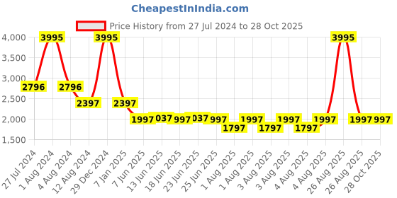 myntra.com irth by house of titan IRTH Structured My Muse Mustard  Handheld Bag irth by house of titan Price History Graph from 27 Jul 2024 to 28 Oct 2025