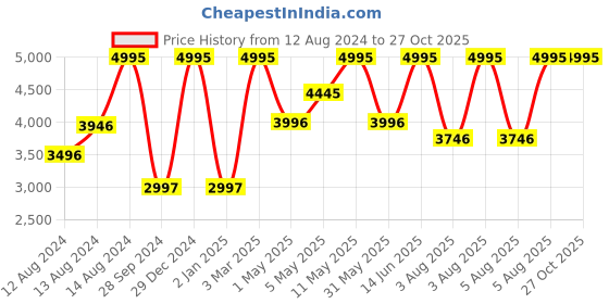 myntra.com irth by house of titan IRTH Structured Shoulder Bag irth by house of titan Price History Graph from 12 Aug 2024 to 27 Oct 2025